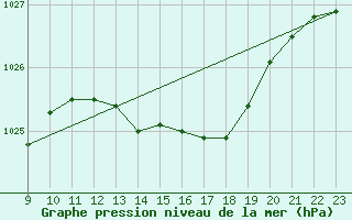 Courbe de la pression atmosphrique pour Paris Saint-Germain-des-Prs (75)