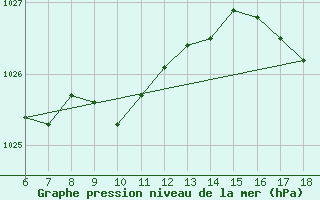 Courbe de la pression atmosphrique pour Rize