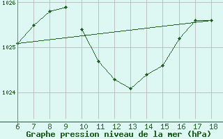 Courbe de la pression atmosphrique pour Kumkoy