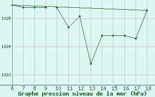 Courbe de la pression atmosphrique pour Termoli