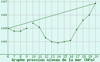 Courbe de la pression atmosphrique pour Tuzla