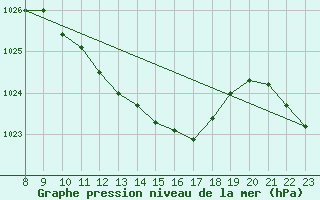 Courbe de la pression atmosphrique pour Weihenstephan