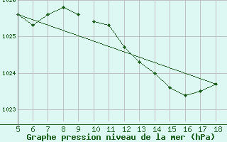 Courbe de la pression atmosphrique pour Frosinone