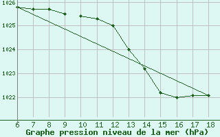 Courbe de la pression atmosphrique pour Cozzo Spadaro