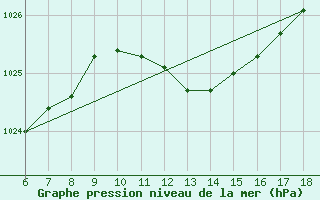 Courbe de la pression atmosphrique pour Passo Dei Giovi