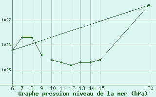 Courbe de la pression atmosphrique pour Gradacac