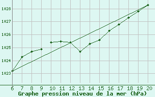 Courbe de la pression atmosphrique pour Tuzla