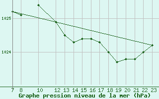 Courbe de la pression atmosphrique pour Merendree (Be)