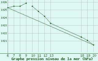 Courbe de la pression atmosphrique pour Hvar