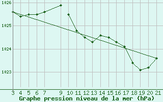 Courbe de la pression atmosphrique pour Sibenik