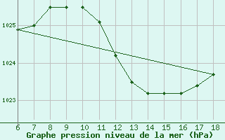 Courbe de la pression atmosphrique pour Cozzo Spadaro