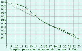 Courbe de la pression atmosphrique pour Verngues - Hameau de Cazan (13)