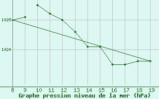 Courbe de la pression atmosphrique pour M. Calamita