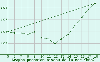 Courbe de la pression atmosphrique pour Zonguldak