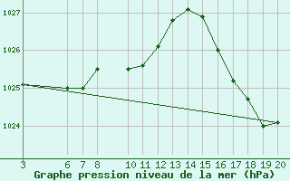 Courbe de la pression atmosphrique pour Sao Borja
