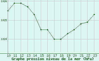 Courbe de la pression atmosphrique pour Saint-Mdard-d