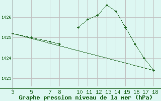 Courbe de la pression atmosphrique pour Sao Gabriel