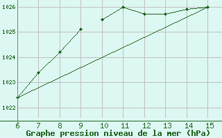 Courbe de la pression atmosphrique pour Inebolu