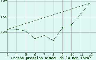 Courbe de la pression atmosphrique pour Nova Friburgo