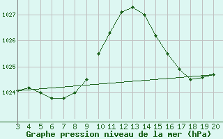 Courbe de la pression atmosphrique pour Curitiba