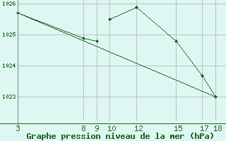 Courbe de la pression atmosphrique pour Bage