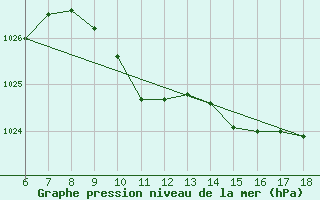 Courbe de la pression atmosphrique pour Kirklareli