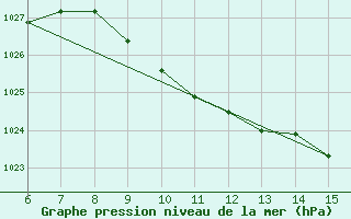 Courbe de la pression atmosphrique pour Inebolu