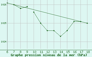 Courbe de la pression atmosphrique pour Kumkoy