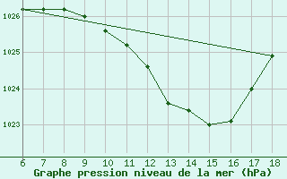 Courbe de la pression atmosphrique pour Arezzo