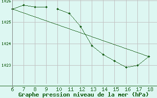 Courbe de la pression atmosphrique pour Latina