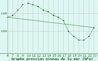 Courbe de la pression atmosphrique pour Lorient (56)