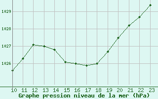 Courbe de la pression atmosphrique pour Saint-Sorlin-en-Valloire (26)