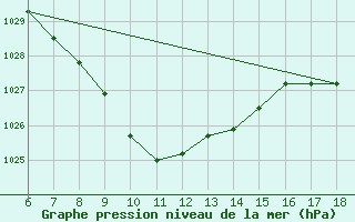 Courbe de la pression atmosphrique pour Artvin