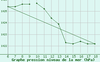 Courbe de la pression atmosphrique pour Cozzo Spadaro