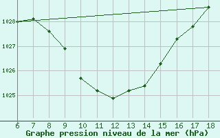 Courbe de la pression atmosphrique pour Kirikkale