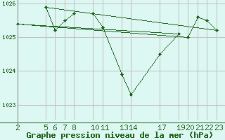 Courbe de la pression atmosphrique pour Dourbes (Be)