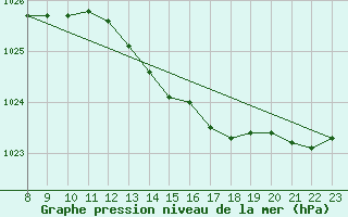 Courbe de la pression atmosphrique pour Guidel (56)