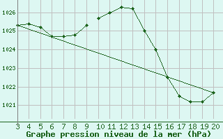 Courbe de la pression atmosphrique pour Juiz De Fora