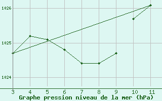 Courbe de la pression atmosphrique pour Casa Branca