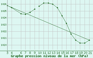 Courbe de la pression atmosphrique pour Rio Brilhante