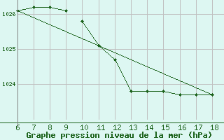 Courbe de la pression atmosphrique pour Pantelleria