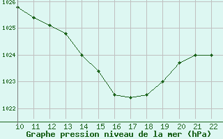 Courbe de la pression atmosphrique pour Valence d