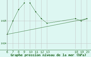 Courbe de la pression atmosphrique pour Makarska