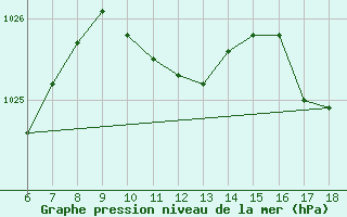 Courbe de la pression atmosphrique pour Ustica