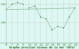 Courbe de la pression atmosphrique pour Ustica