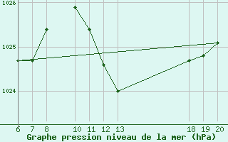 Courbe de la pression atmosphrique pour Lastovo