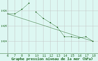 Courbe de la pression atmosphrique pour Cap Mele (It)