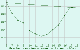 Courbe de la pression atmosphrique pour Cihanbeyli