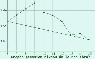 Courbe de la pression atmosphrique pour Yesilirmak