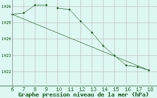 Courbe de la pression atmosphrique pour Cap Mele (It)